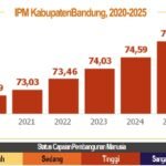 IPM Kabupaten Bandung tahun 2025 naik mencapai 75,58, meningkat 0,99 poin atau 1,33 persen dibandingkan tahun 2024 yang sebesar 74,59 poin