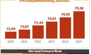 IPM Kabupaten Bandung IPM Kabupaten Bandung tahun 2025 naik mencapai 75,58, meningkat 0,99 poin atau 1,33 persen dibandingkan tahun 2024 yang sebesar 74,59 poin