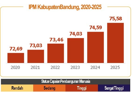 IPM Kabupaten Bandung tahun 2025 naik mencapai 75,58, meningkat 0,99 poin atau 1,33 persen dibandingkan tahun 2024 yang sebesar 74,59 poin